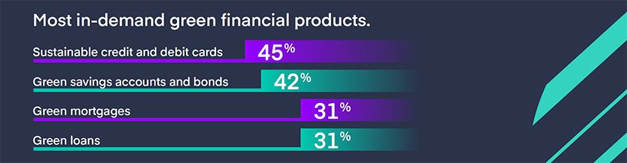 Most in-demand green financial products
