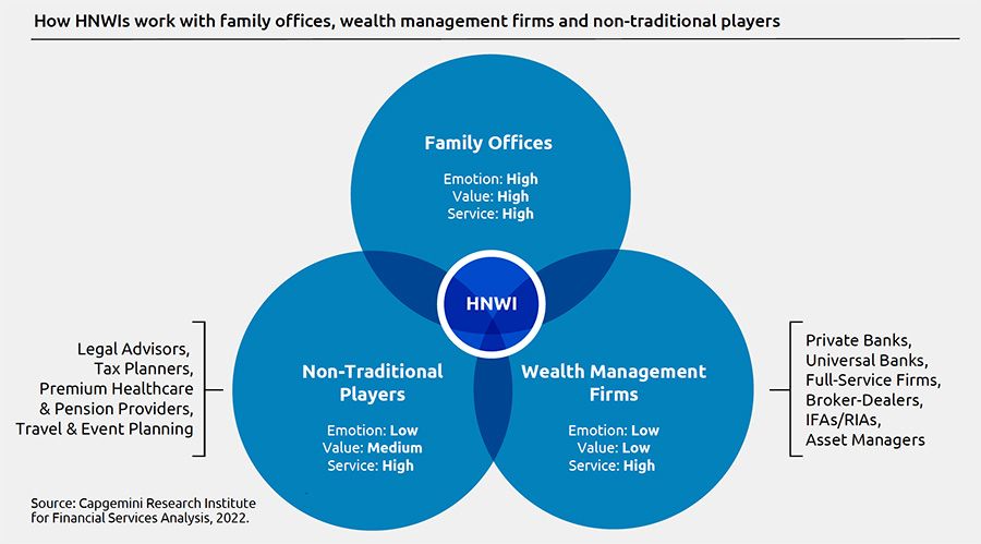 How HNWIs work with family offices, wealth management firms and non traditional players