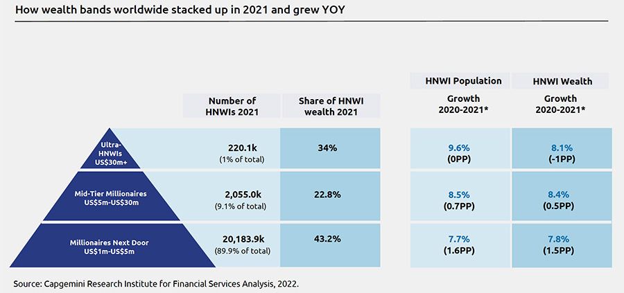 How wealth bands worldwide stacked up in 2021 and grew YOY