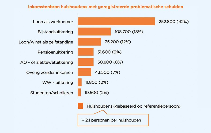 Inkomstenbron huishoudens met geregistreerde problematische schulden