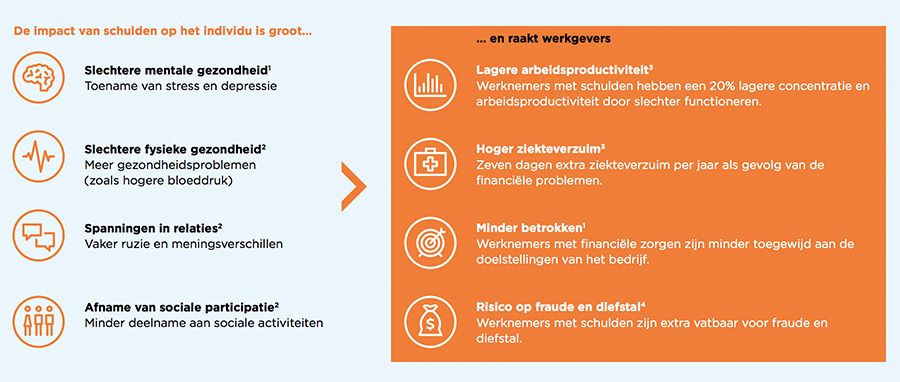 De impact van schulden op het individu is groot…