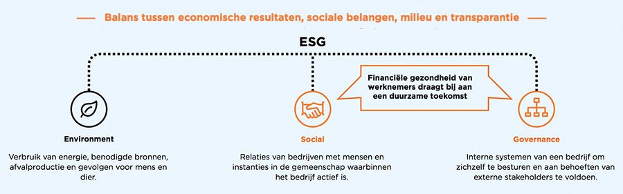 Balans tussen economische resultaten, sociale belangen, milieu en transparantie