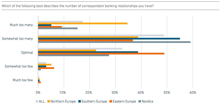 Which of the following best describes the number of correspondent banking relationships you have?