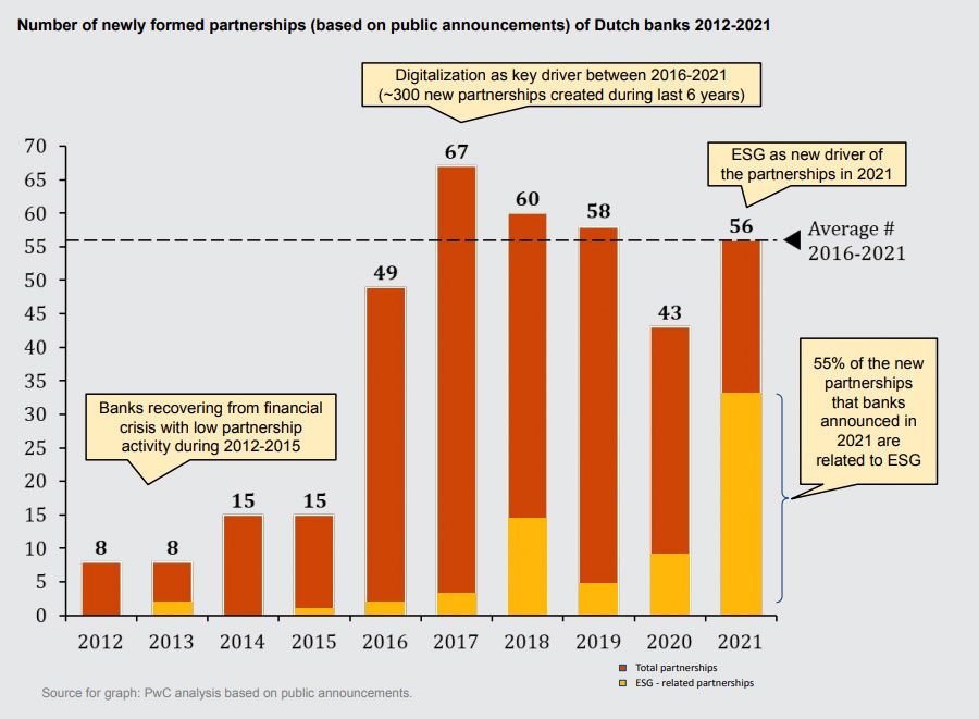 Number of newly formed partnerships (based on public announcements) of Dutch banks 2012-2021