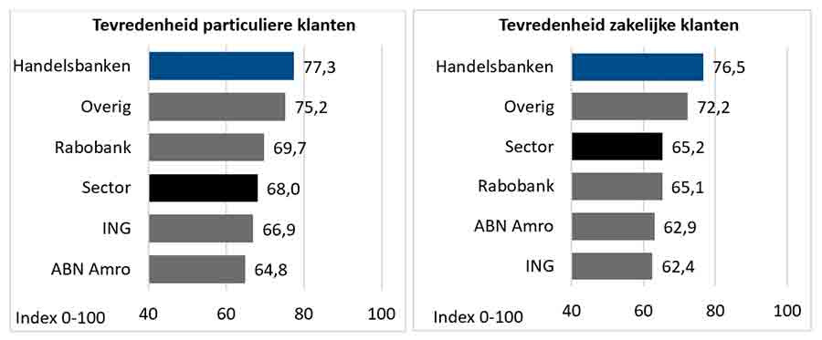 Handelsbanken wint klantentevredenheidprijs voor tiende keer op rij