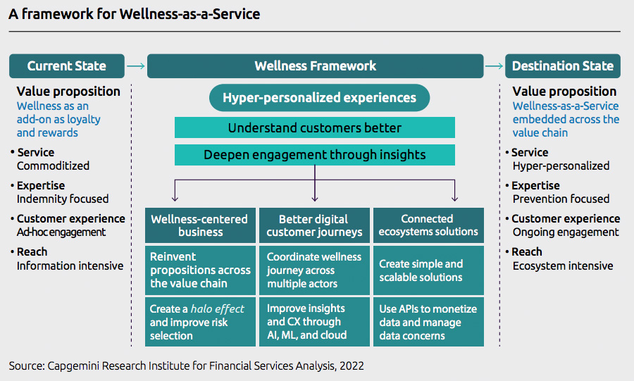 A framework for Wellness-as-a-Service