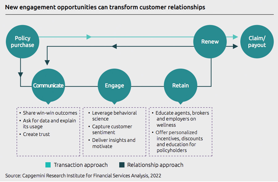 New engagement opportunities can transform customer relationships
