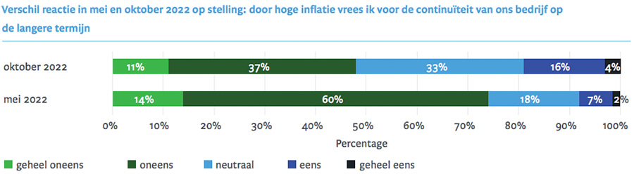 Verschil reactie in mei en oktober 2022 op stelling: door hoge inflatie vrees ik voor de continuïteit van ons bedrijf op de langere termijn