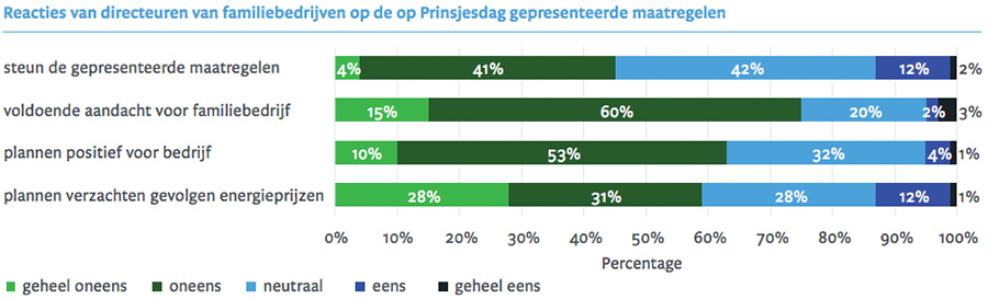 Reacties van directeuren van familiebedrijven op de op Prinsjesdag gepresenteerde maatregelen