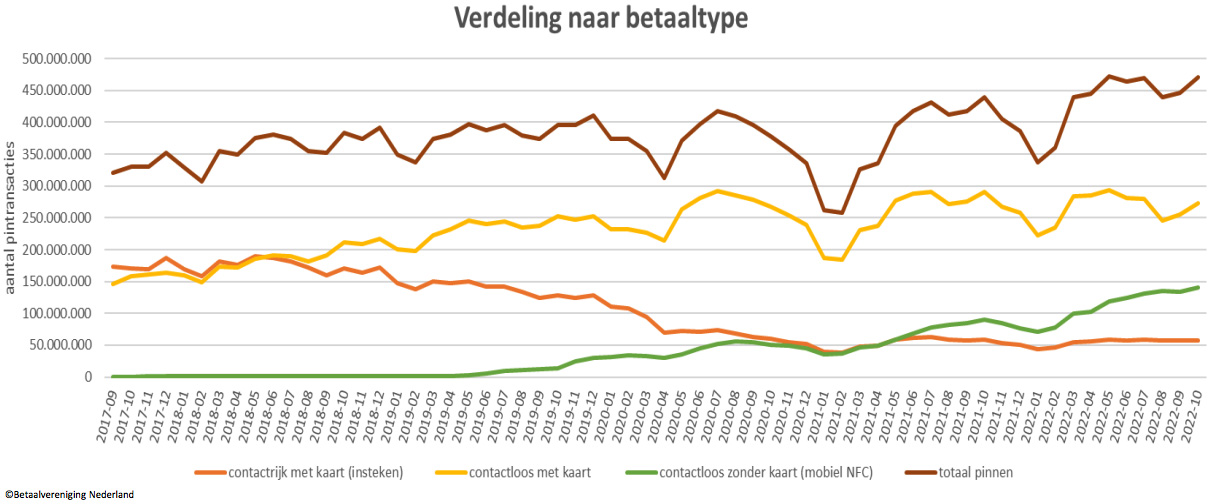 Kaartloos betalen neemt opnieuw grotere hap uit betaaltaart Kaartloos betalen neemt opnieuw grotere hap uit betaaltaart