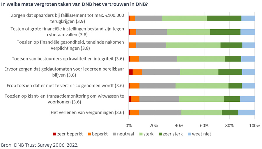 In welke mate vergroten taken van DNB het vertrouwen in DNB