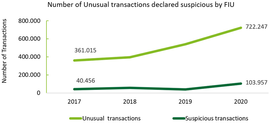 Number of Unusual transactions declared suspicious by FIU Number of Unusual transactions declared suspicious by FIU