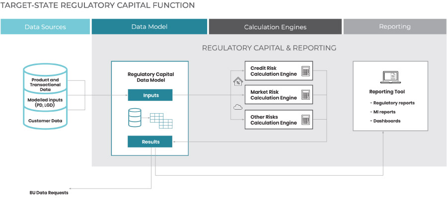 Target-state regulatory capital function