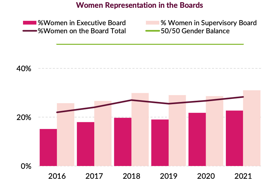 Women Representation in the Boards