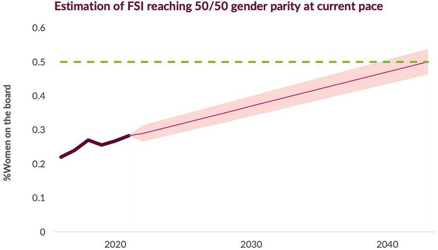 Estimation of FSI reaching 50 50 gender parity at current pace