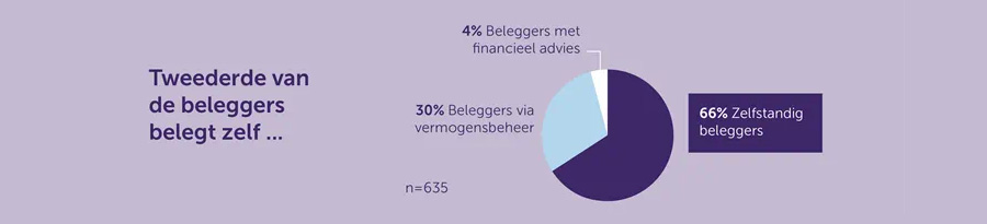 Tweederde van de beleggers belegt zelf Tweederde van de beleggers belegt zelf