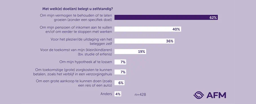 Met welke doelen belegt u zelfstandig? Met welke doelen belegt u zelfstandig?
