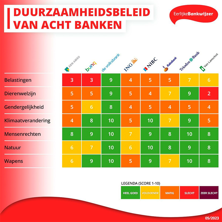 Volksbank koploper in duurzaamheidsbeleid Volksbank koploper in duurzaamheidsbeleid