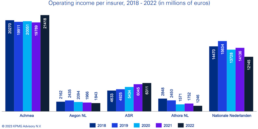 Operating income per insurer, 2018-2022