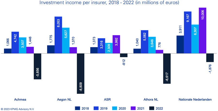 Investment income per insurer, 2018-2022