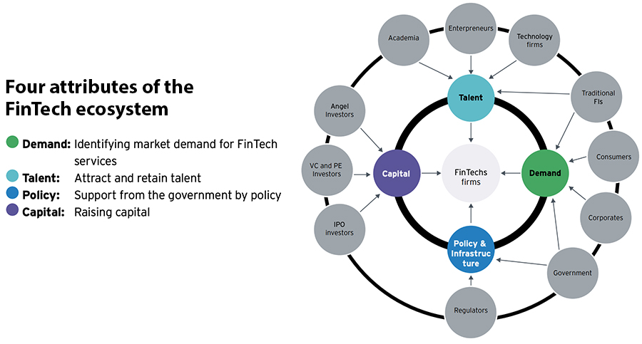 Four attributes of the FinTech ecosystem Four attributes of the FinTech ecosystem