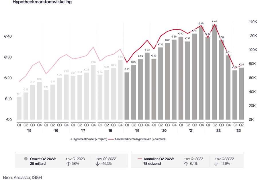 ‘Neerwaartse trend in hypotheekomzet komt tot halt’