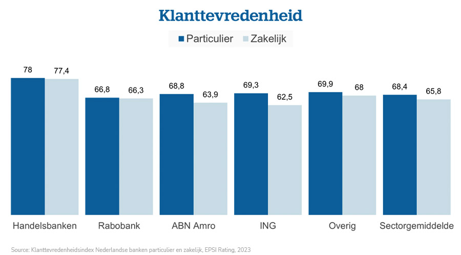 Handelsbanken scoort opnieuw hoogst in klanttevredenheidsonderzoek