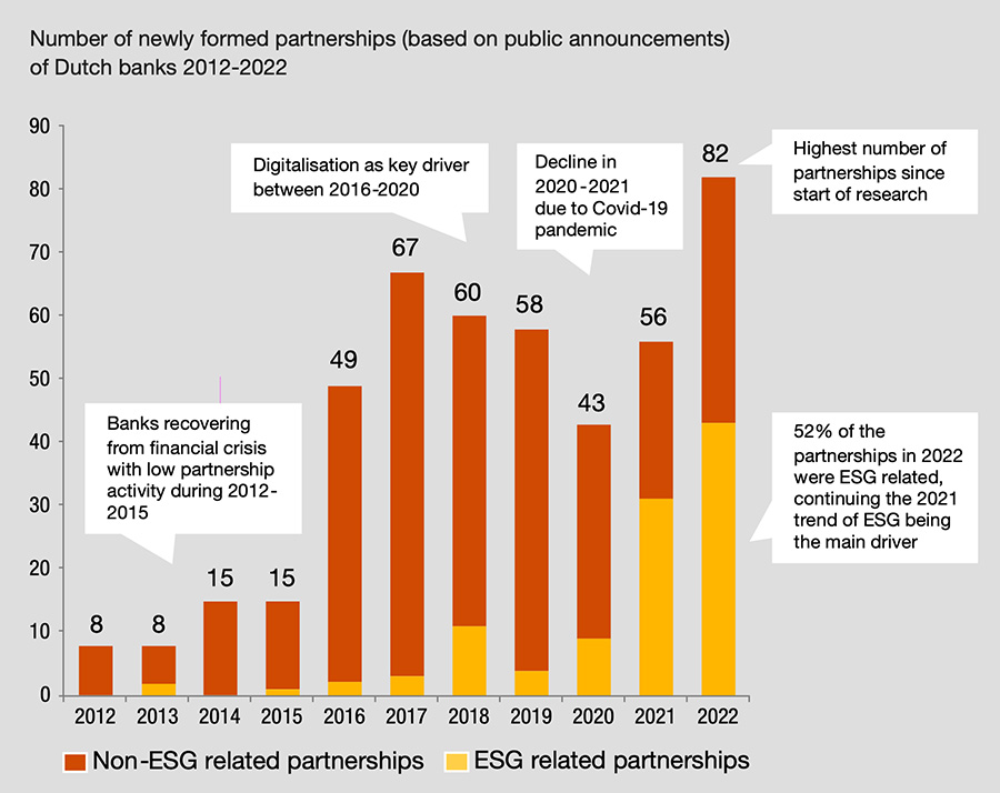 Nederlandse banken sluiten recordaantal partnerships in 2022 Nederlandse banken sluiten recordaantal partnerships in 2022