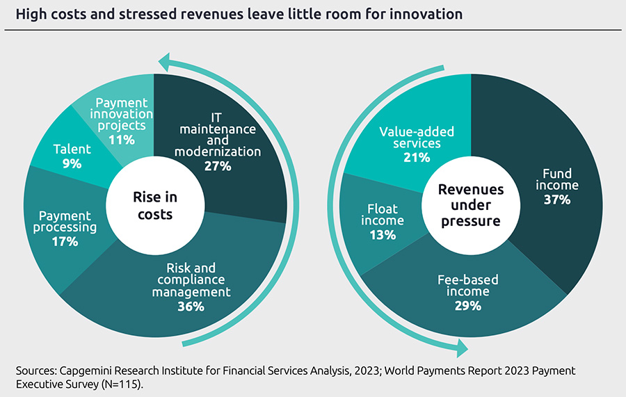 High costs and stressed revenues leave little room for innovation