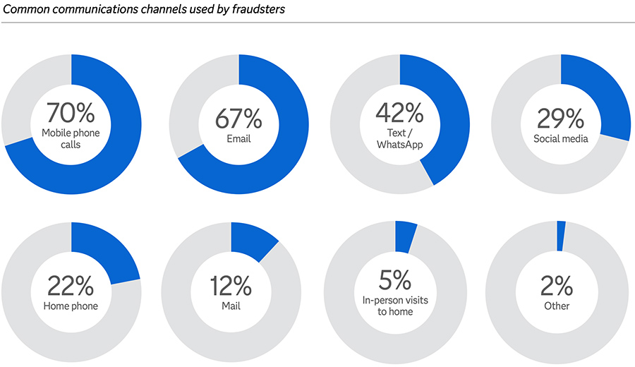 Common communication channels used by fraudsters Common communication channels used by fraudsters