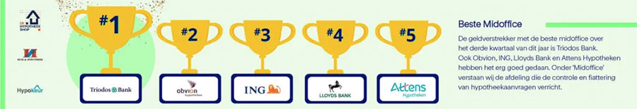 Triodos beschikt over beste midoffice in derde kwartaal 2023 Triodos beschikt over beste midoffice in derde kwartaal 2023
