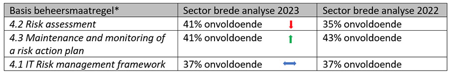 DNB ziet cyberweerbaarheid verzekeraars onvoldoende verbeteren