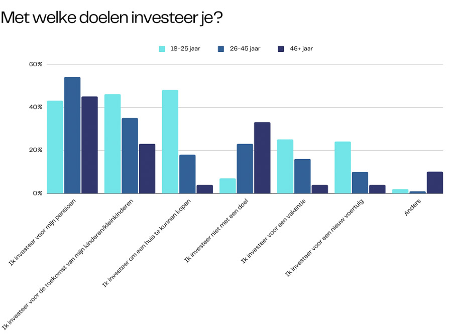 Aankoop woning dé reden voor jongeren om te beleggen