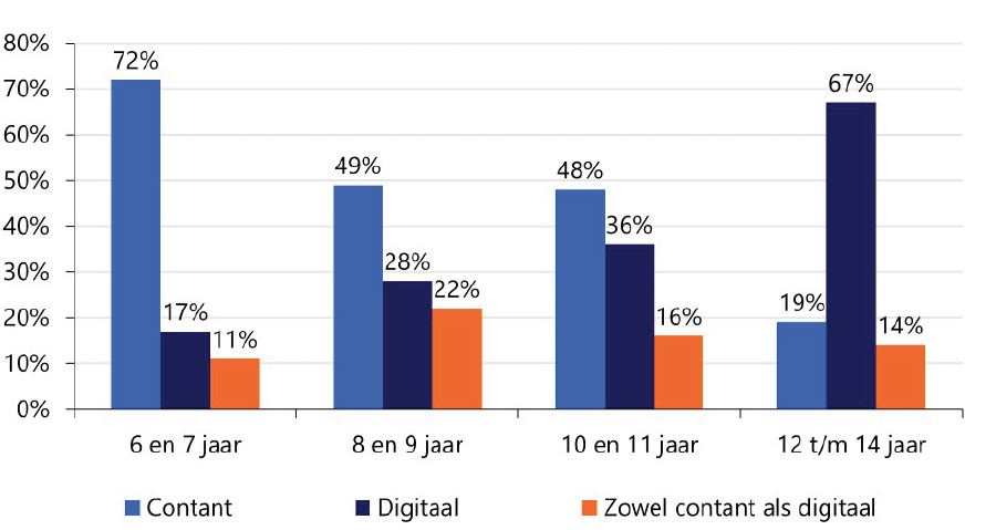 Zakgeld wordt steeds vaker digitaal gegeven