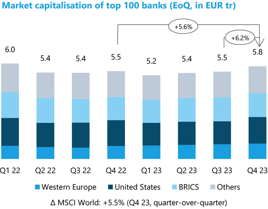 2024 belooft opnieuw goed jaar te worden voor Europese banken 2024 belooft opnieuw goed jaar te worden voor Europese banken