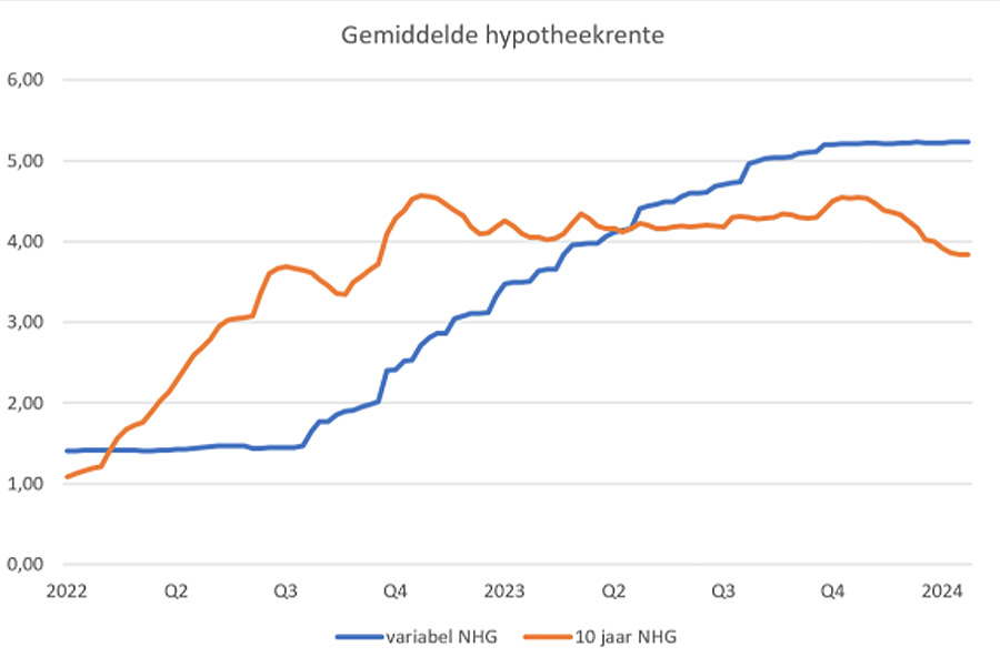 Woning- en hypotheekmarkt trapt 2024 stevig af door nieuwe leennormen