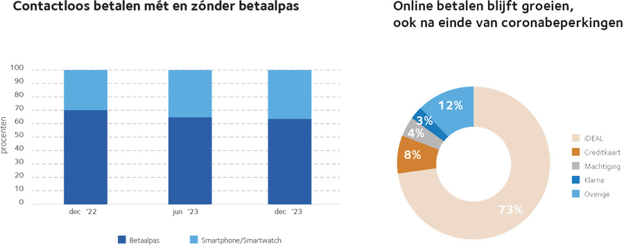 Opnieuw meer pinbetalingen met mobiele telefoon in 2023