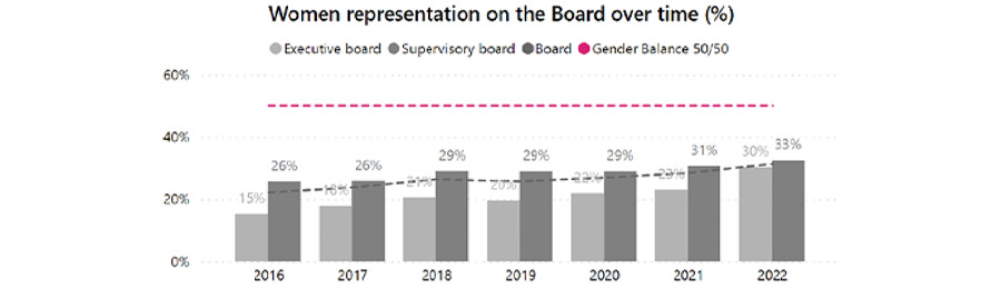 Genderbalans in top van financiële sector versneld langzaam maar zeker 