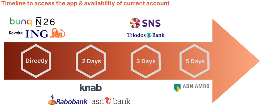 Onboardingproces grootbanken aanzienlijk verbeterd Onboardingproces grootbanken aanzienlijk verbeterd