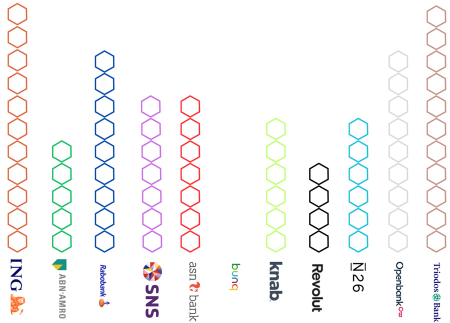 Onboardingproces grootbanken aanzienlijk verbeterd Onboardingproces grootbanken aanzienlijk verbeterd