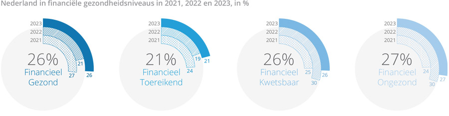 Financiële gezondheid van Nederlanders licht verbeterd Financiële gezondheid van Nederlanders licht verbeterd