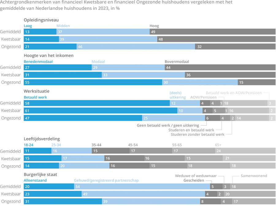Financiële gezondheid van Nederlanders licht verbeterd Financiële gezondheid van Nederlanders licht verbeterd