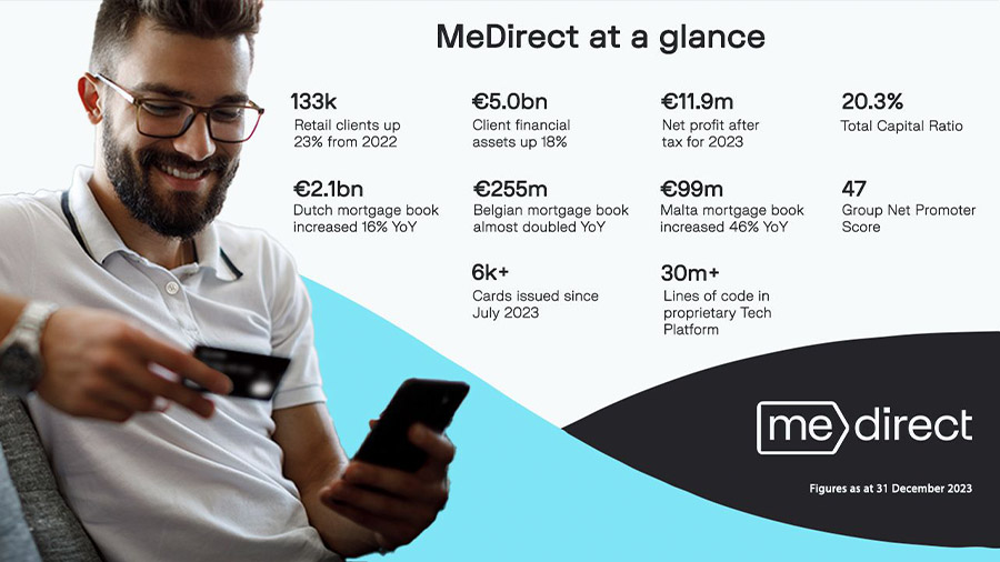 MeDirect ziet totale winst stijgen naar €11,9 miljoen