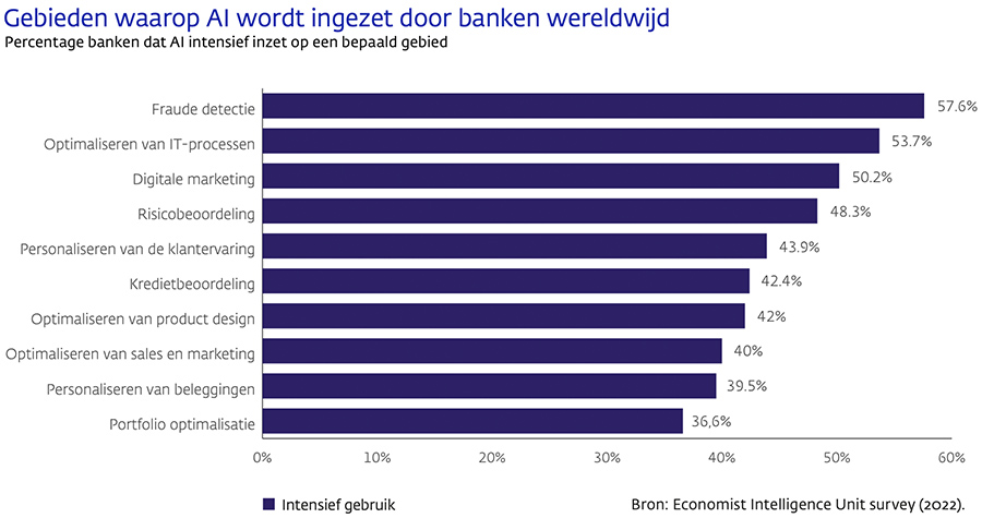 Gebieden waarop AI wordt ingezet door banken wereldwijd Gebieden waarop AI wordt ingezet door banken wereldwijd