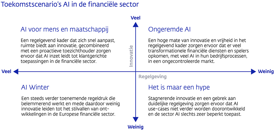 Toekomstscenario’s AI in de financiële sector