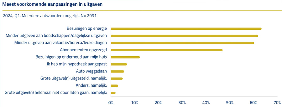 Bijna helft van woningbezitters heeft moeite met rondkomen Bijna helft van woningbezitters heeft moeite met rondkomen