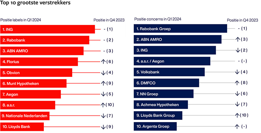 ABN AMRO grootste stijger in hypotheekmarkt na eerste kwartaal