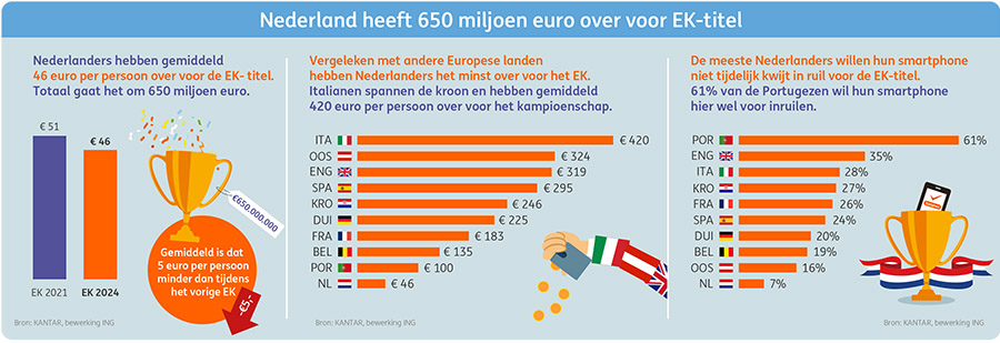 Nederlander minste over voor EK-titel 