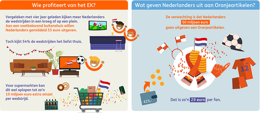 Nederlander minste over voor EK-titel 