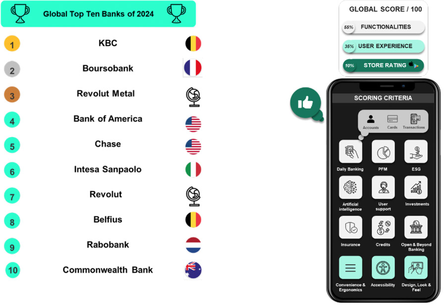 Nederlandse banken sterk vertegenwoordigd in top 15 banksapps wereldwijd Nederlandse banken sterk vertegenwoordigd in top 15 banksapps wereldwijd